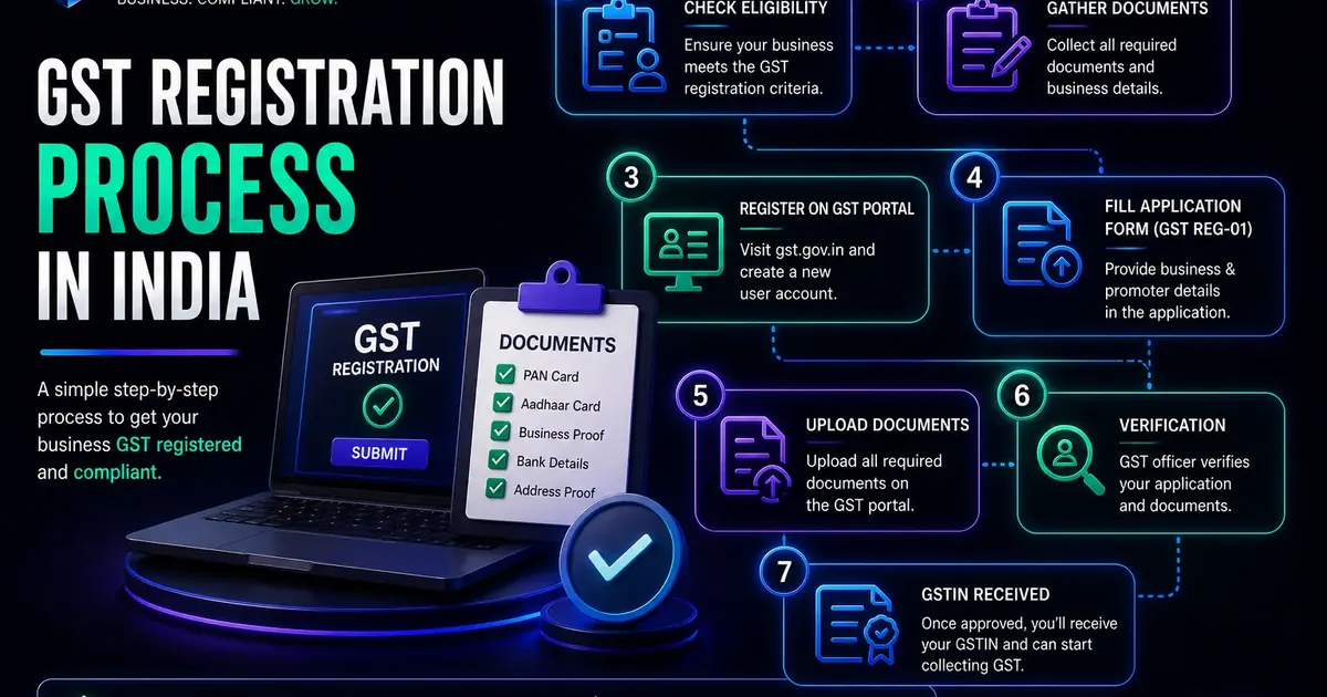GST registration process in India visual with eligibility documents portal filing verification and GSTIN steps